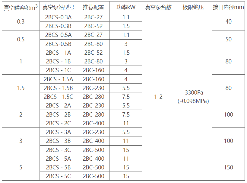 2BCS水环式星空手机app(中国)官方网站机组选型参数表